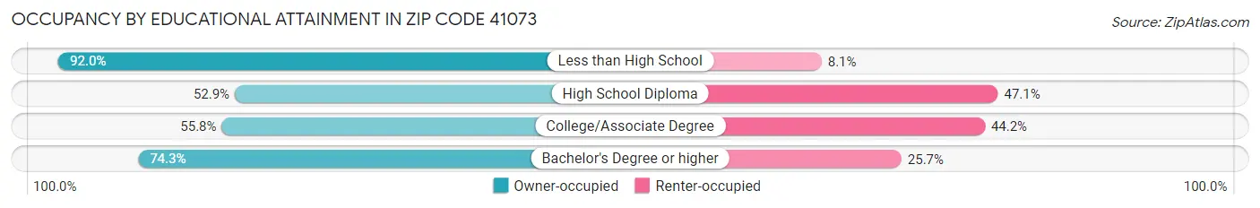 Occupancy by Educational Attainment in Zip Code 41073