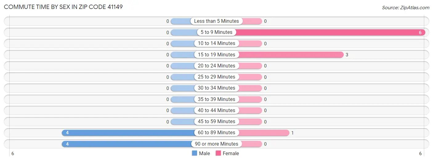 Commute Time by Sex in Zip Code 41149