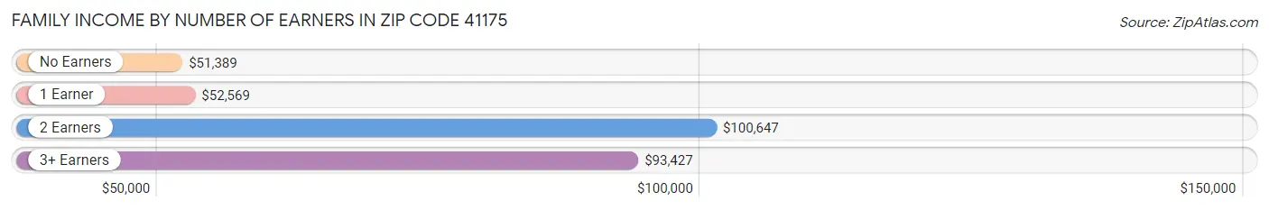 Family Income by Number of Earners in Zip Code 41175
