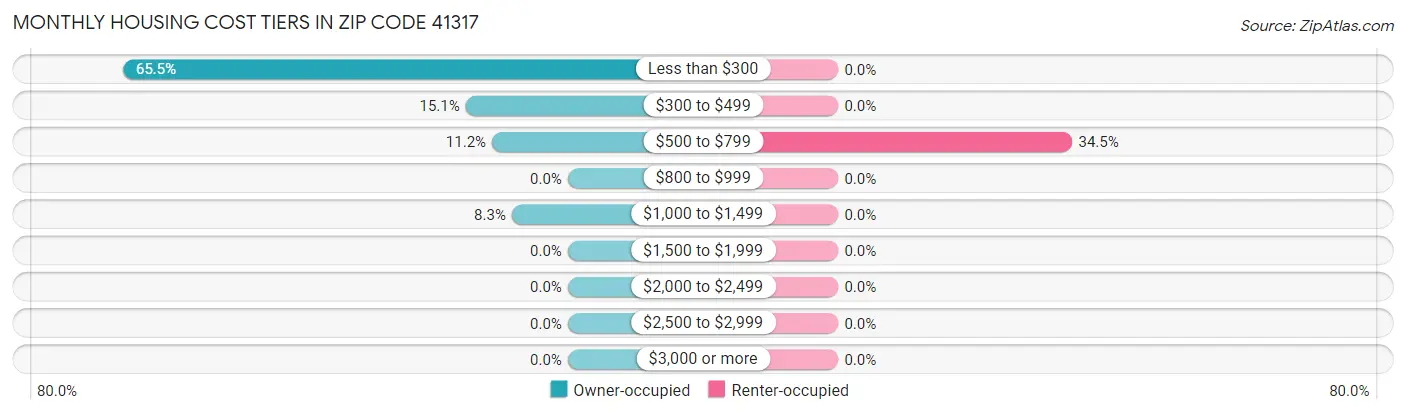 Monthly Housing Cost Tiers in Zip Code 41317