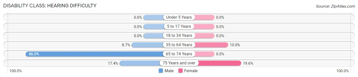 Disability in Zip Code 41385: <span>Hearing Difficulty</span>