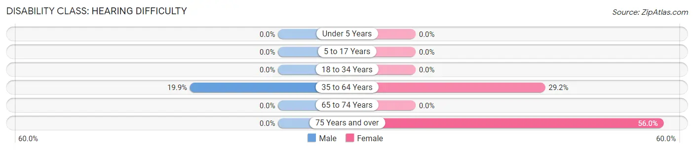 Disability in Zip Code 41616: <span>Hearing Difficulty</span>