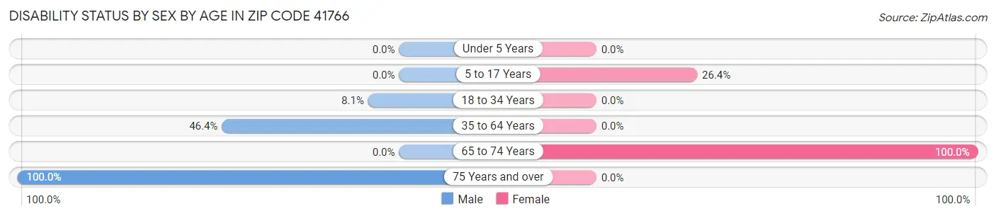 Disability Status by Sex by Age in Zip Code 41766