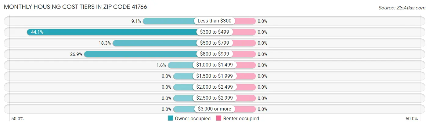 Monthly Housing Cost Tiers in Zip Code 41766