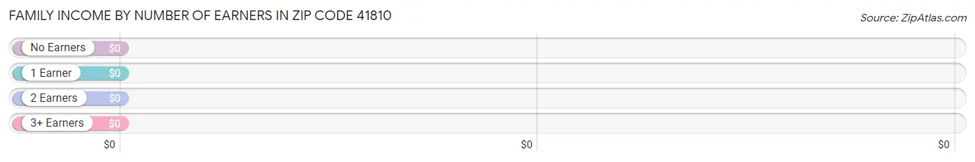 Family Income by Number of Earners in Zip Code 41810