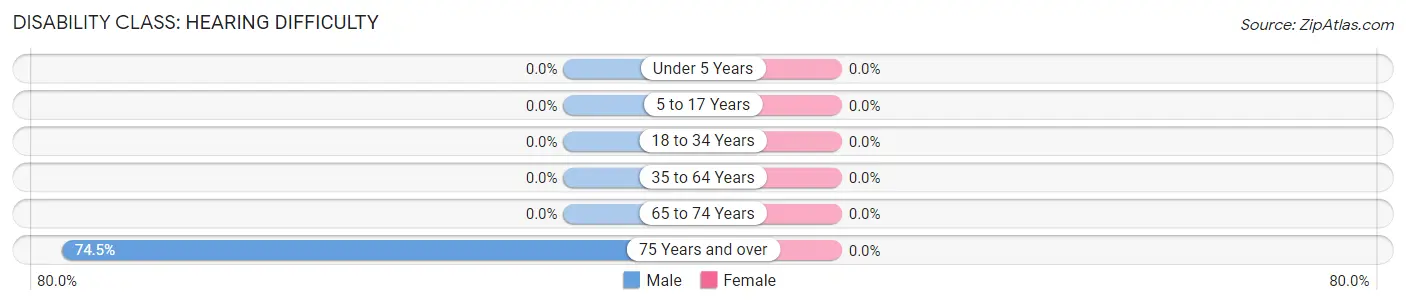 Disability in Zip Code 41810: <span>Hearing Difficulty</span>