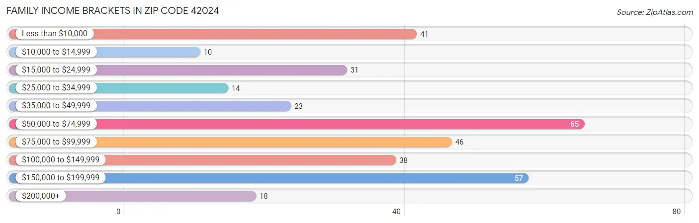 Family Income Brackets in Zip Code 42024