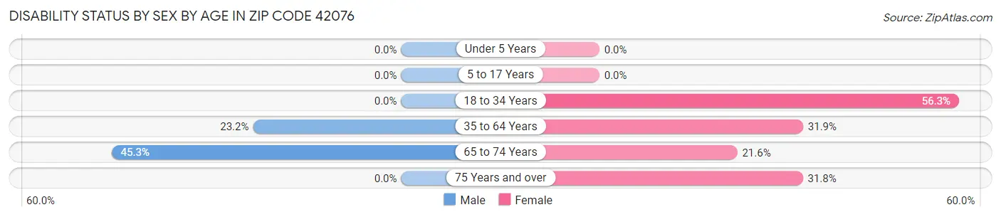 Disability Status by Sex by Age in Zip Code 42076