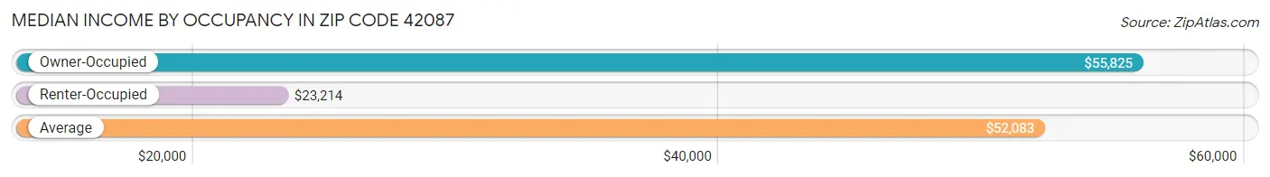 Median Income by Occupancy in Zip Code 42087
