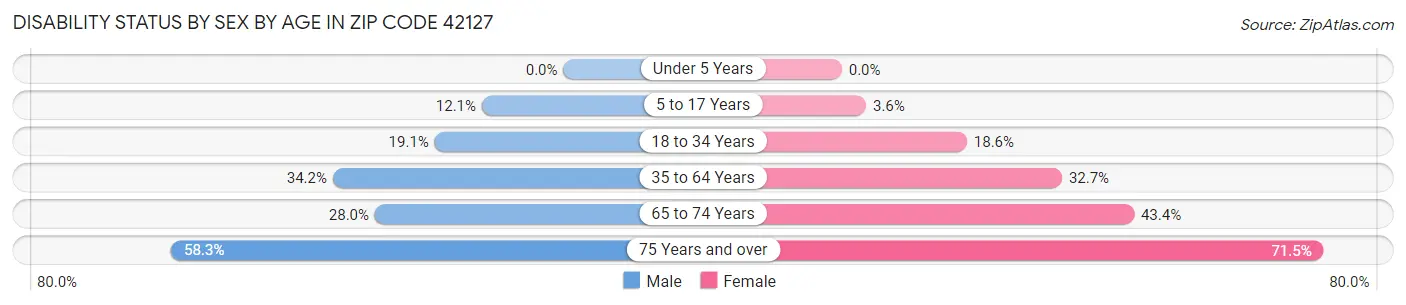 Disability Status by Sex by Age in Zip Code 42127