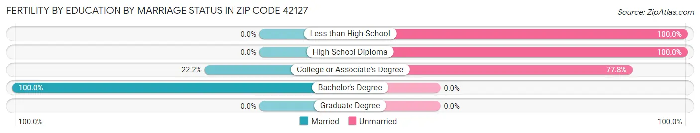 Female Fertility by Education by Marriage Status in Zip Code 42127