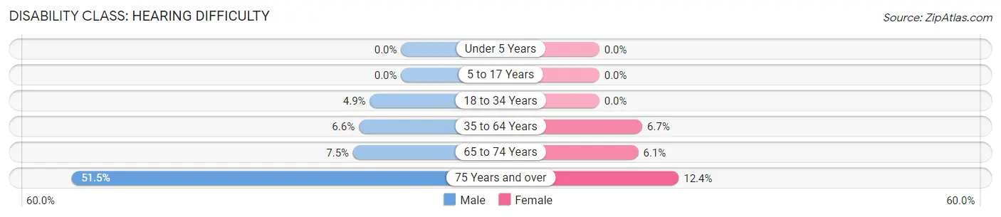 Disability in Zip Code 42127: <span>Hearing Difficulty</span>