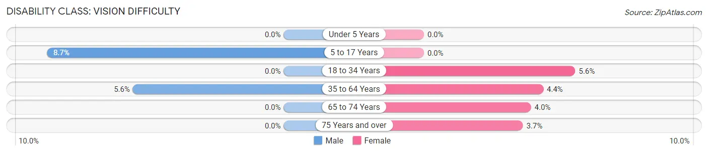 Disability in Zip Code 42217: <span>Vision Difficulty</span>