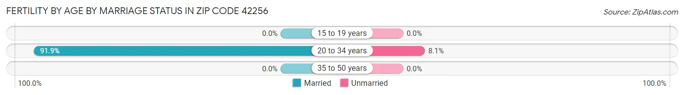 Female Fertility by Age by Marriage Status in Zip Code 42256