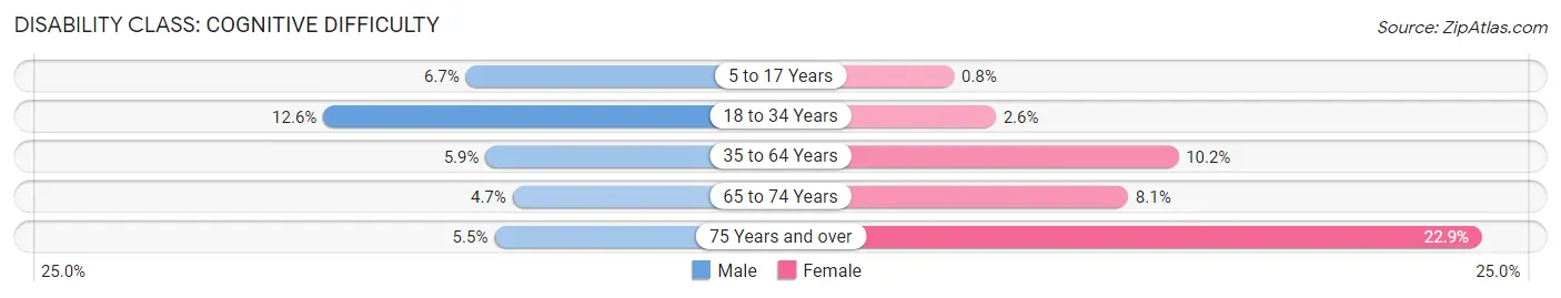 Disability in Zip Code 42261: <span>Cognitive Difficulty</span>