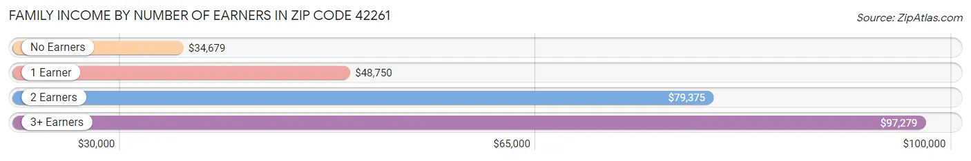 Family Income by Number of Earners in Zip Code 42261