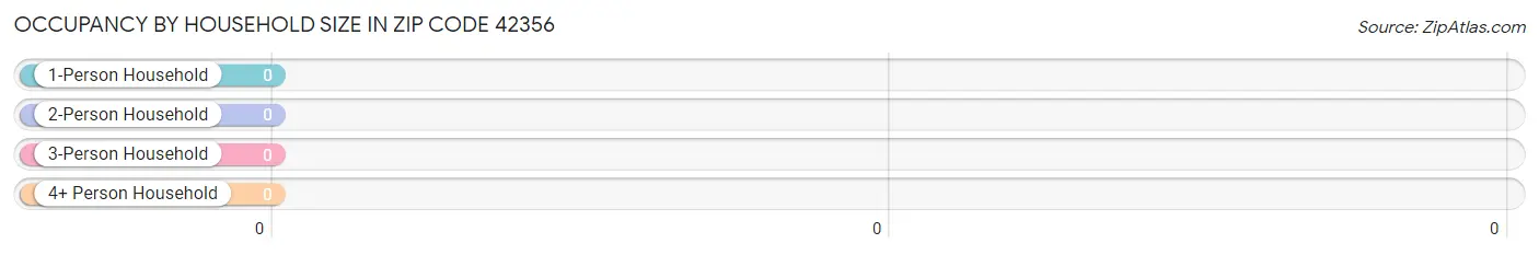 Occupancy by Household Size in Zip Code 42356