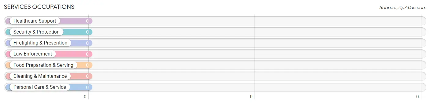 Services Occupations in Zip Code 42356