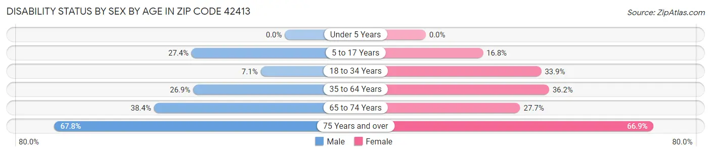 Disability Status by Sex by Age in Zip Code 42413