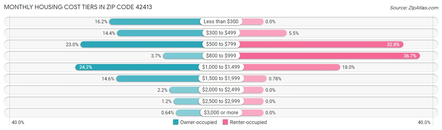 Monthly Housing Cost Tiers in Zip Code 42413