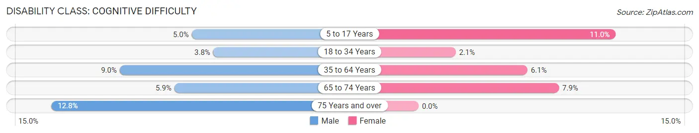 Disability in Zip Code 42553: <span>Cognitive Difficulty</span>