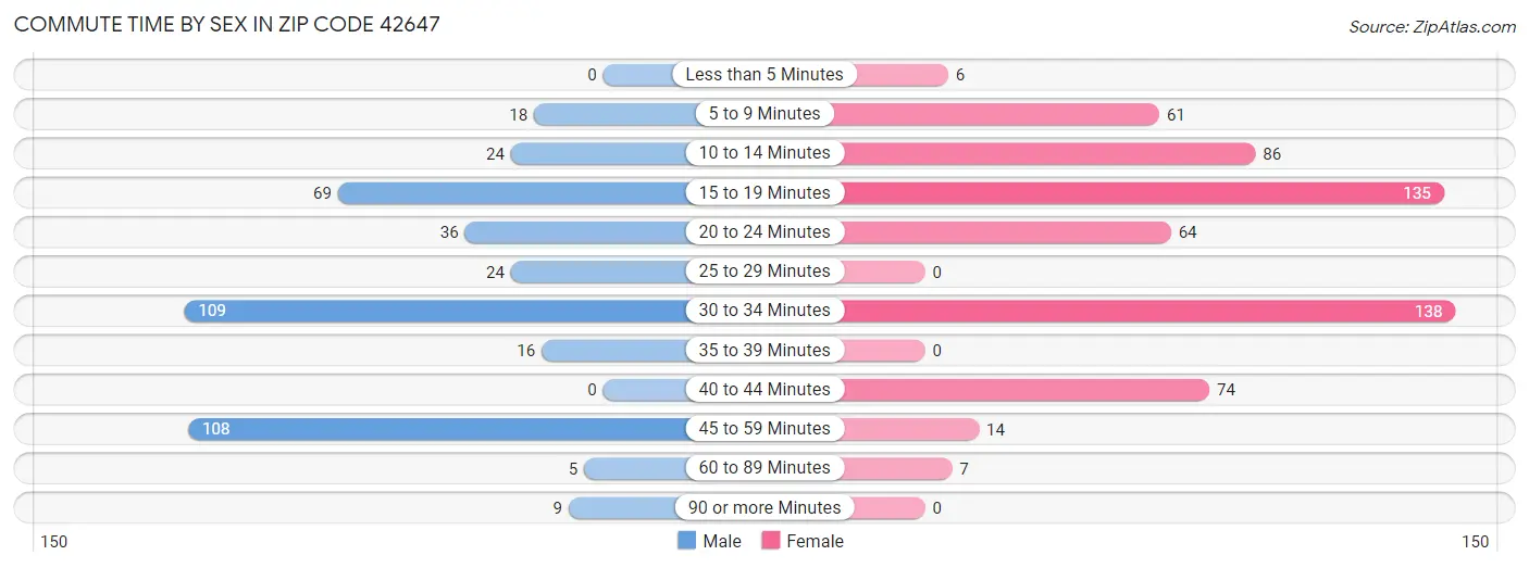 Commute Time by Sex in Zip Code 42647