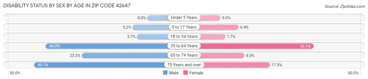 Disability Status by Sex by Age in Zip Code 42647