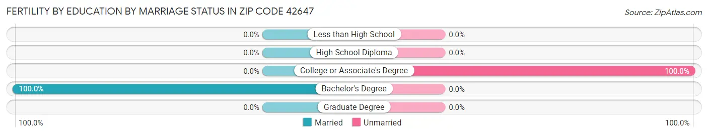 Female Fertility by Education by Marriage Status in Zip Code 42647