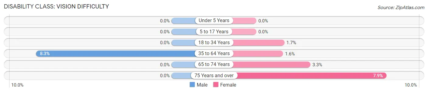 Disability in Zip Code 42647: <span>Vision Difficulty</span>