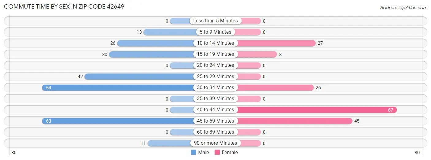 Commute Time by Sex in Zip Code 42649