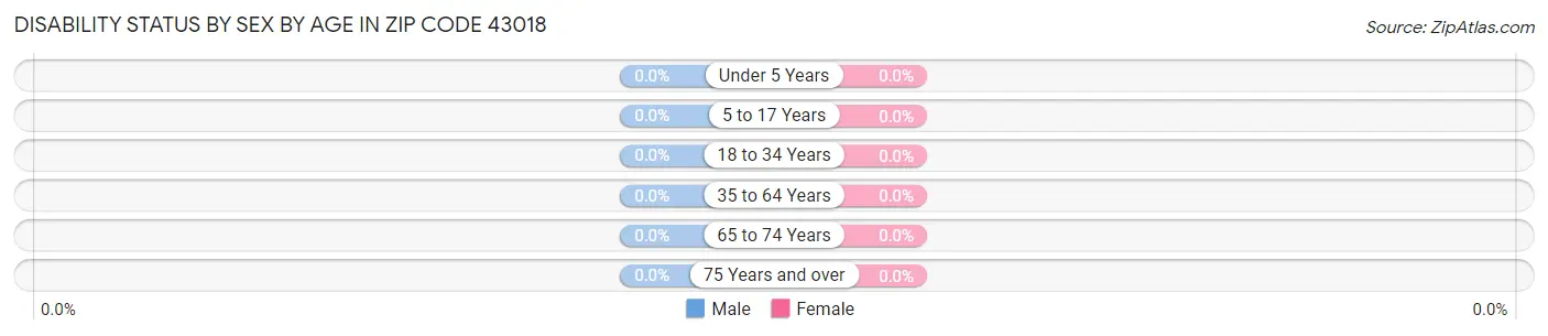 Disability Status by Sex by Age in Zip Code 43018