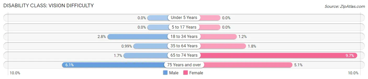 Disability in Zip Code 43040: <span>Vision Difficulty</span>