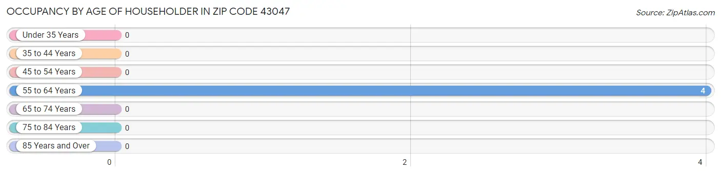 Occupancy by Age of Householder in Zip Code 43047