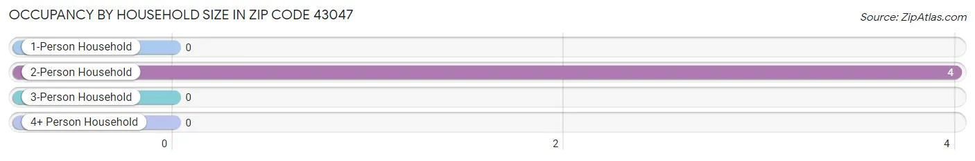 Occupancy by Household Size in Zip Code 43047