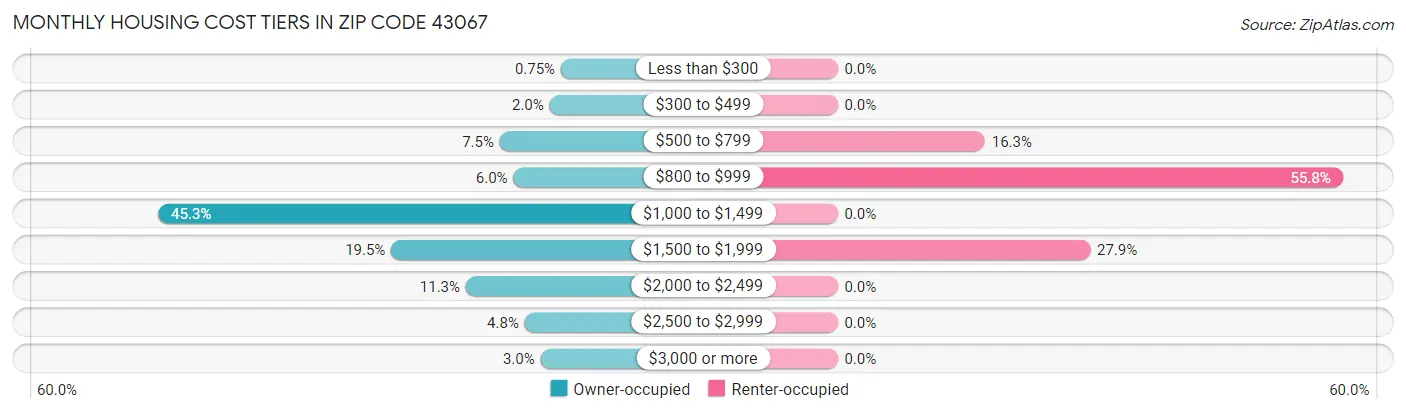 Monthly Housing Cost Tiers in Zip Code 43067