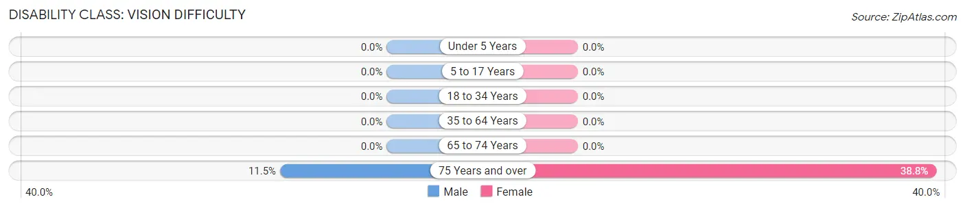 Disability in Zip Code 43067: <span>Vision Difficulty</span>