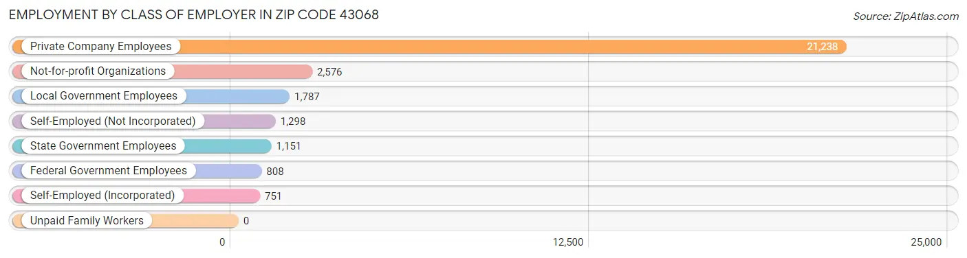 Employment by Class of Employer in Zip Code 43068