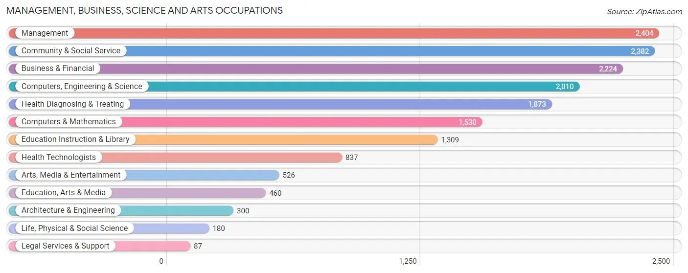 Management, Business, Science and Arts Occupations in Zip Code 43068