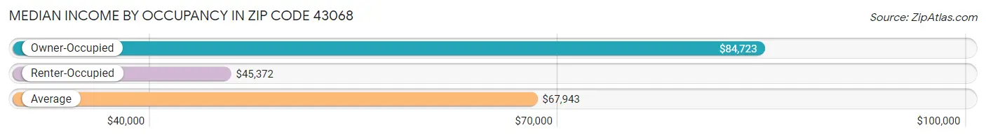 Median Income by Occupancy in Zip Code 43068
