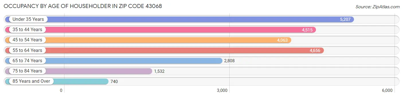 Occupancy by Age of Householder in Zip Code 43068