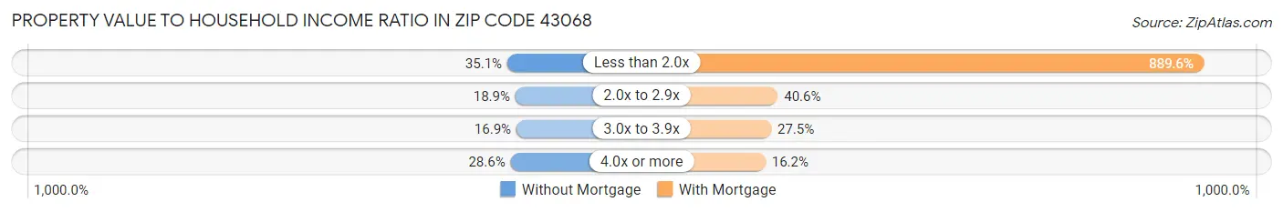 Property Value to Household Income Ratio in Zip Code 43068