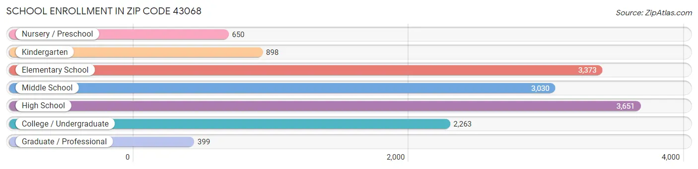 School Enrollment in Zip Code 43068