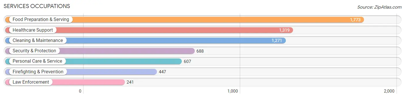 Services Occupations in Zip Code 43068