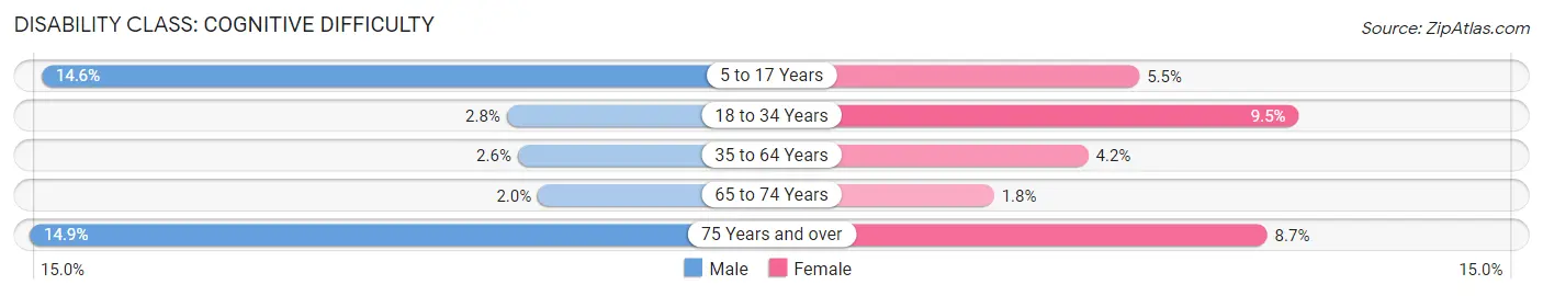 Disability in Zip Code 43085: <span>Cognitive Difficulty</span>