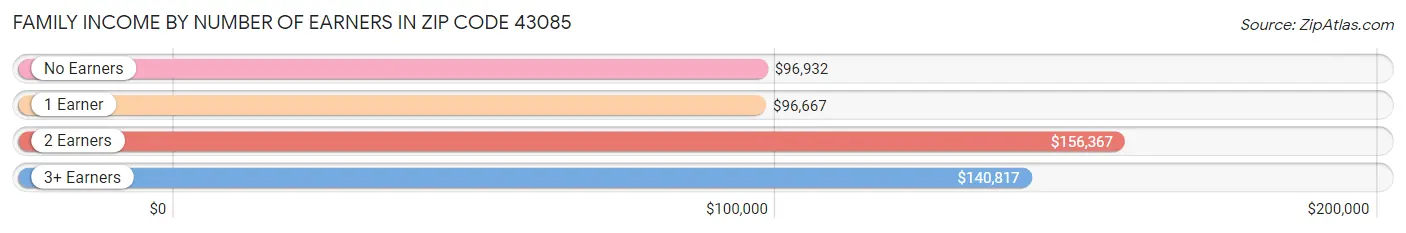 Family Income by Number of Earners in Zip Code 43085