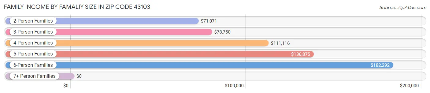 Family Income by Famaliy Size in Zip Code 43103