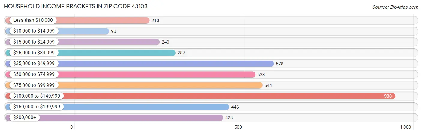 Household Income Brackets in Zip Code 43103