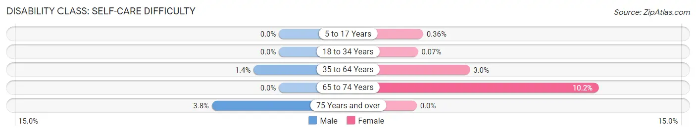 Disability in Zip Code 43103: <span>Self-Care Difficulty</span>