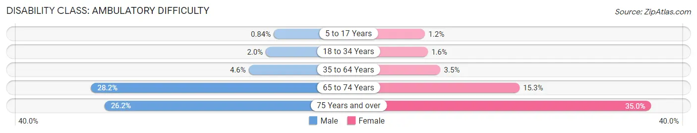 Disability in Zip Code 43110: <span>Ambulatory Difficulty</span>