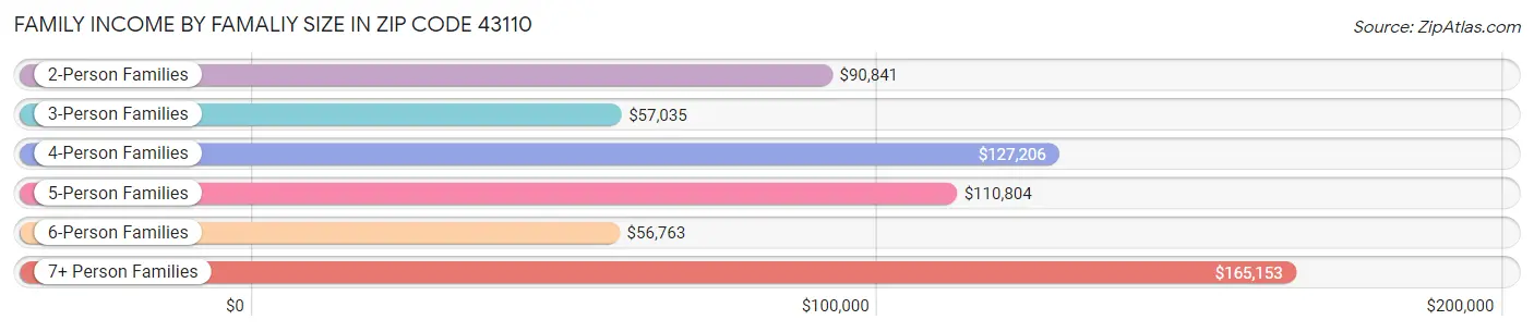 Family Income by Famaliy Size in Zip Code 43110